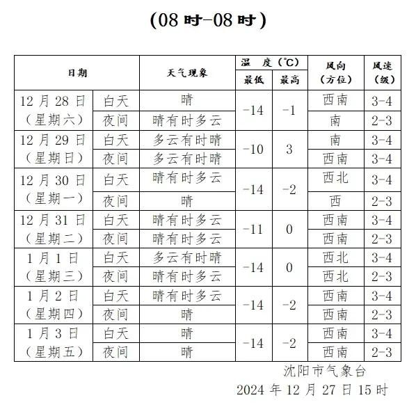 大风！降温！沈阳周末迎来一股冷空气，气温较昨日下降3-5℃。好在周日气温有所回升