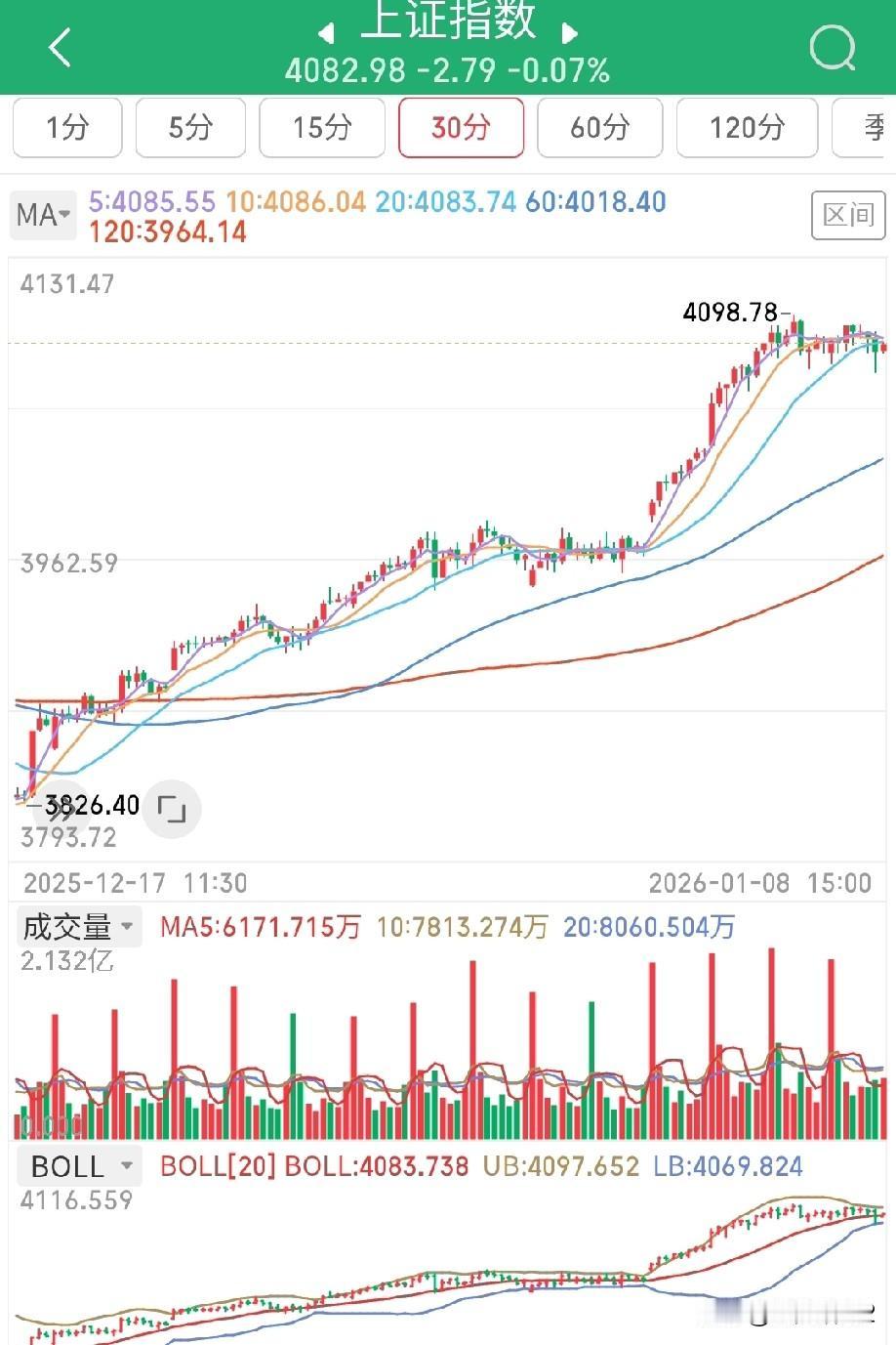 1月9日早评。今天市场将继续调整，但是不会大跌，此处仅是短周期级别调整。指数回踩