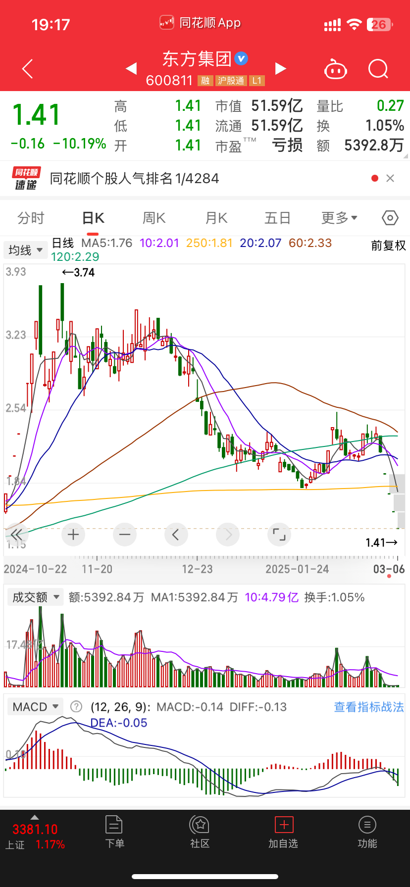 亏的太离谱的垃圾股还是不要瞎搞但系如何识别这两波炒作的大牛股80%那都是亏出屎的