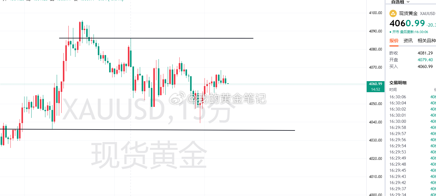 黄金下午行情在这个位置震荡，建议观望，等方向，上方注意4075/4077、408