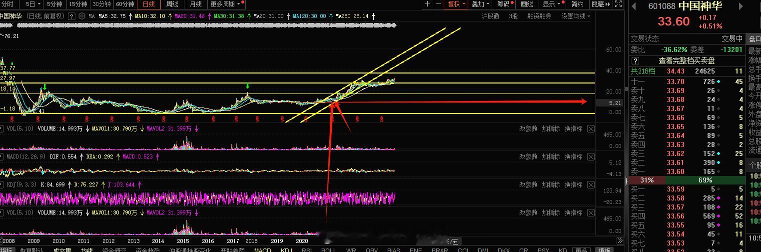 中国神华只是波段的一个核心而已，价值投资这块旭哥的观点是看体量这个核心，剩下的就