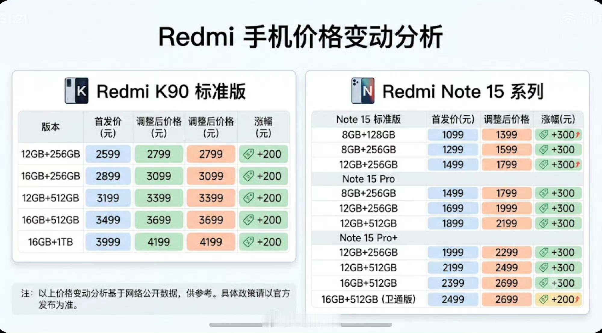 红米也压不住成本压力了，开始涨价了，现在来看就是iPhone没涨价，不过好像三星