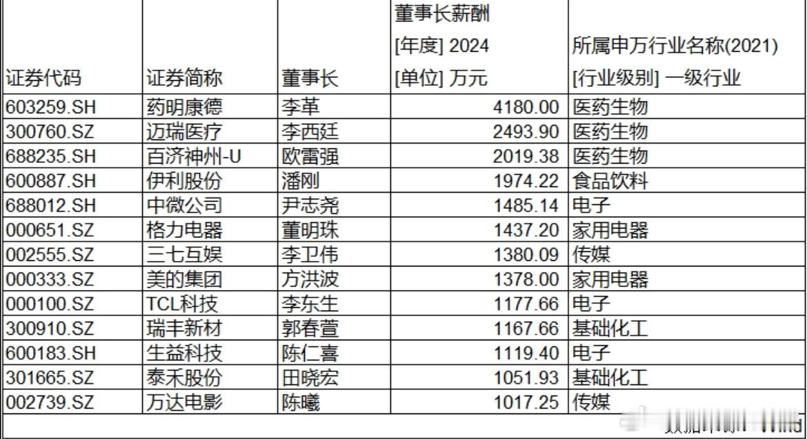 价值投资日志[超话] A股“掌门”薪酬曝光：13名董事长年薪超千万 药企霸榜前三