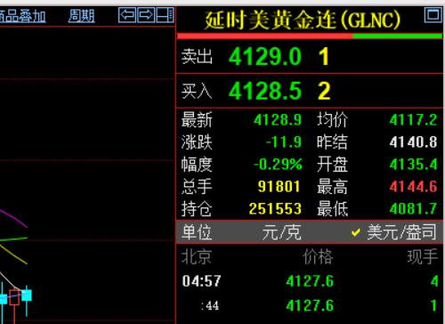 今天是周日,
全球金融市场休市中。
刚刚过去的一周,国际黄金
连续合约,高开低走