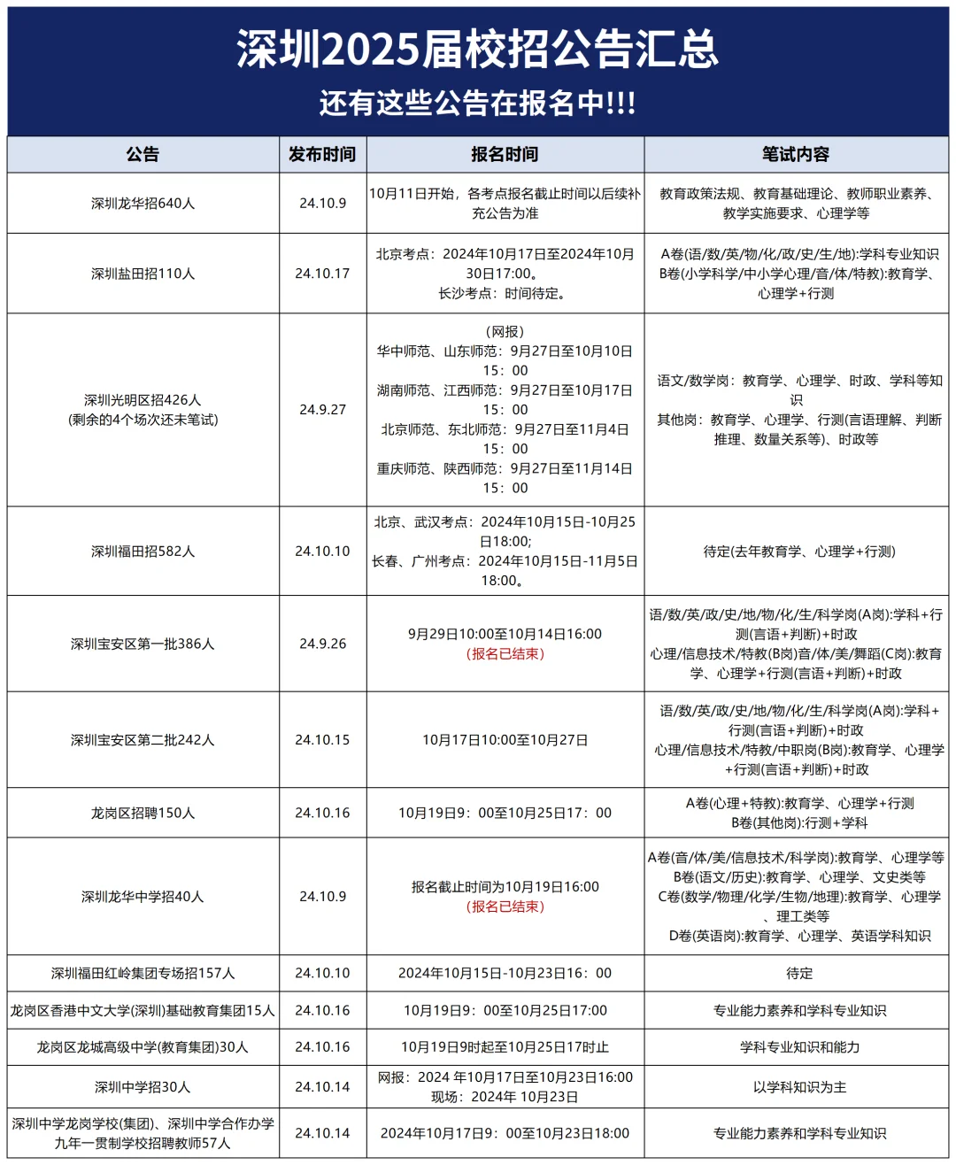 深圳3场已结束校招笔试考情！还有这些公告