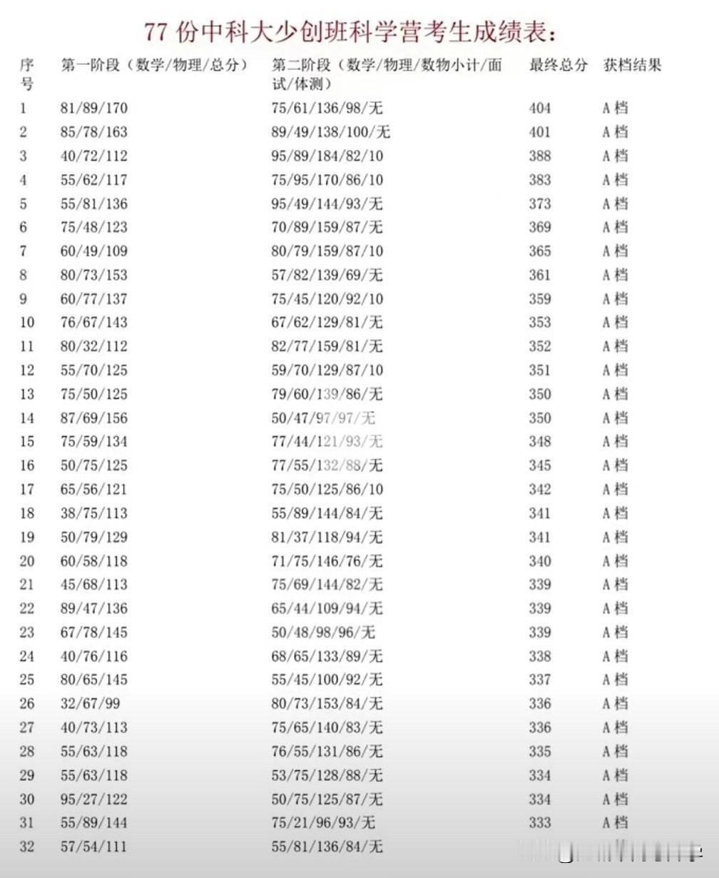 中科大少创班上岸A、B档的分数揭秘！
中科大创新科学营分第一阶段和第二阶段，
第