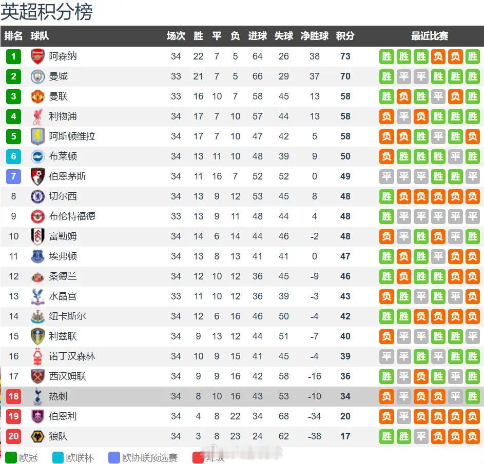 曼城2比1南安普顿英超第34轮角逐基本结束，联赛争冠、欧战、保级多条战线形势分明