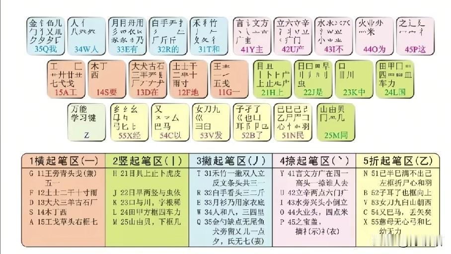 现在还有多少人用五笔输入法？还有多少人会背这五笔字根？现大部份大都是用拼音输入法