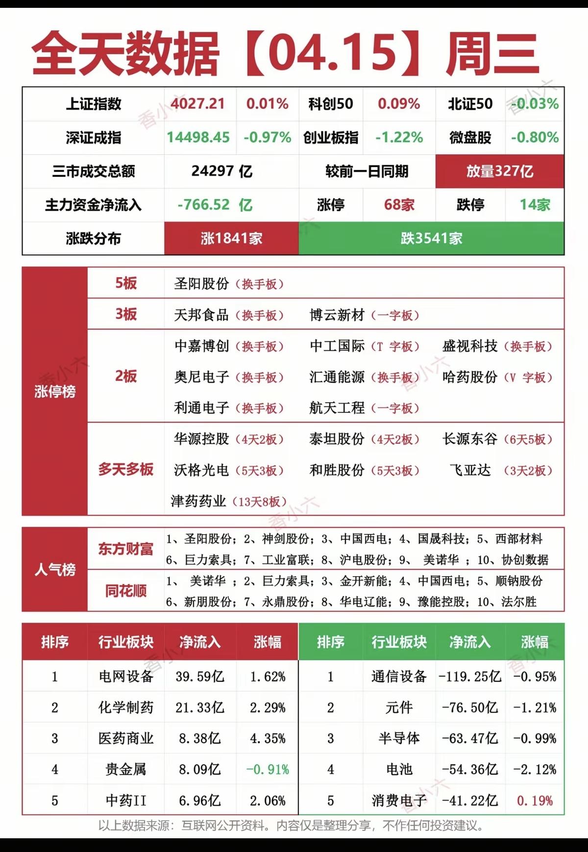 4.15周三   涨停板：热点题材+复盘分布！
 
五连板     圣阳股份
三