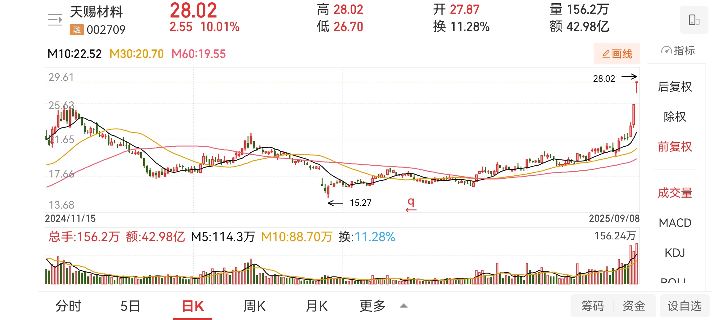 昨晚整理自选股时，最看好的是这支，天赐材料。可惜我今天太忙，等我打开同花顺时，它