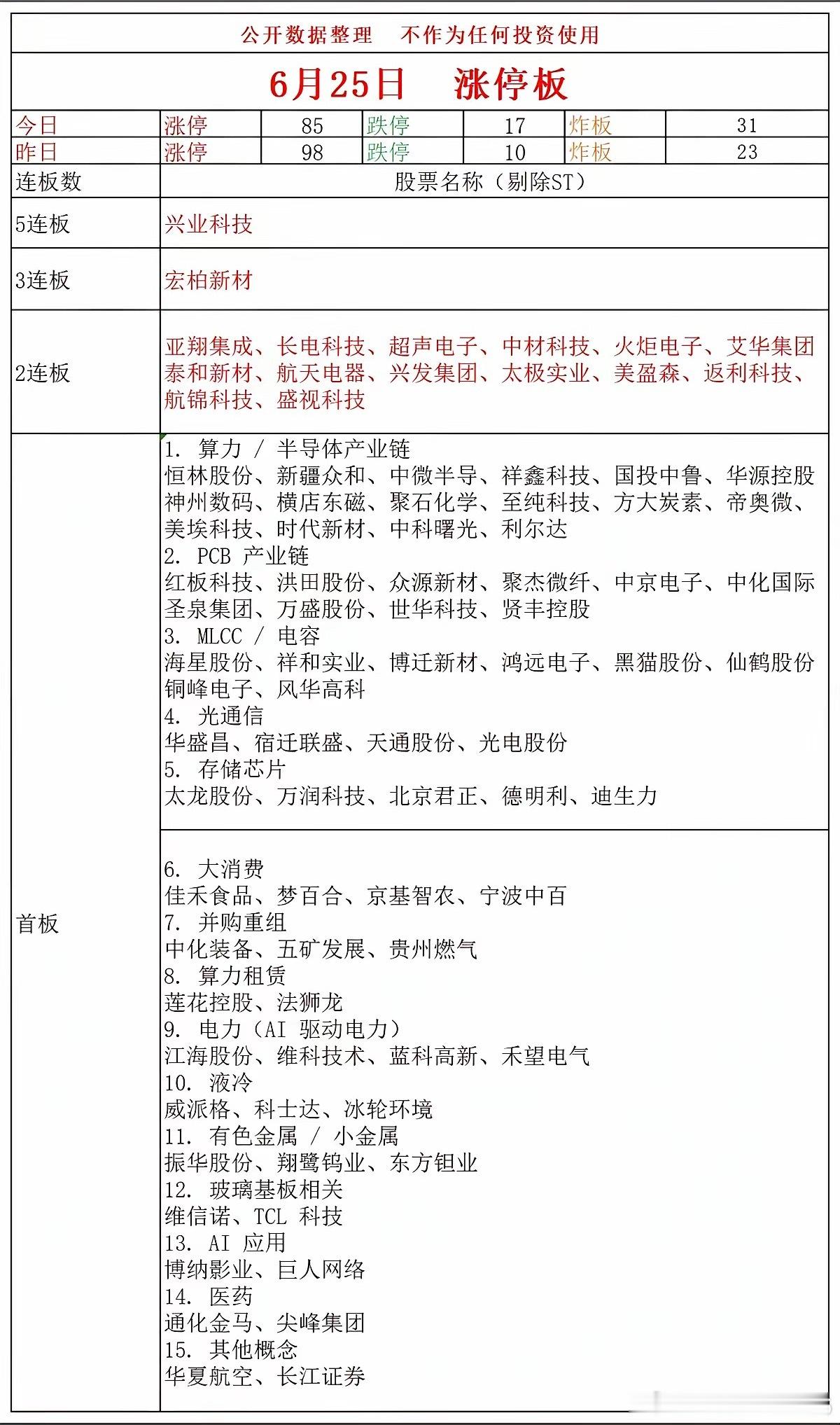 6.25周四  涨停板股票：题材+高度+明细！五连板  兴业科技 三连板  宏柏