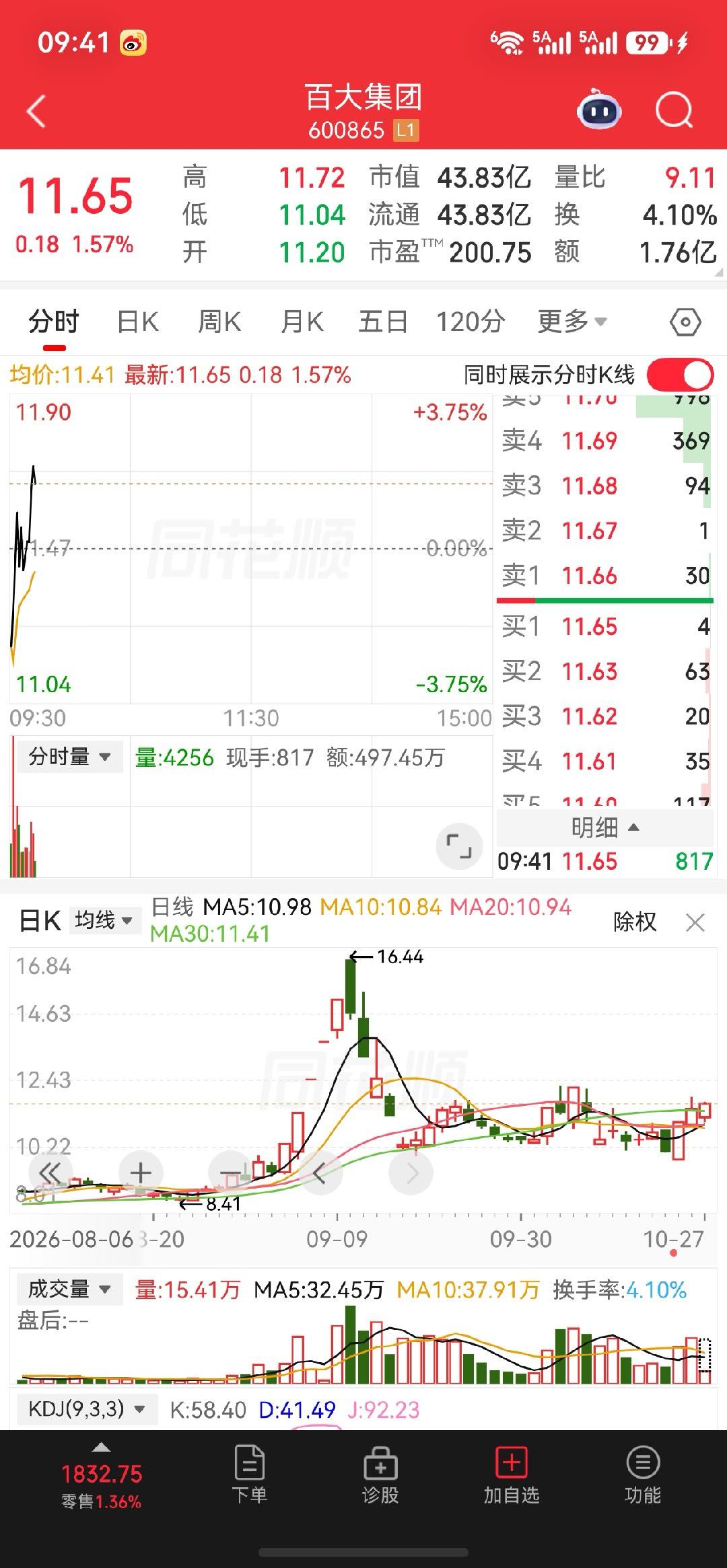 底部磨底充分，今日资金异动试盘，百大集团，静待情绪发酵。美股科技股全线回暖 ​​
