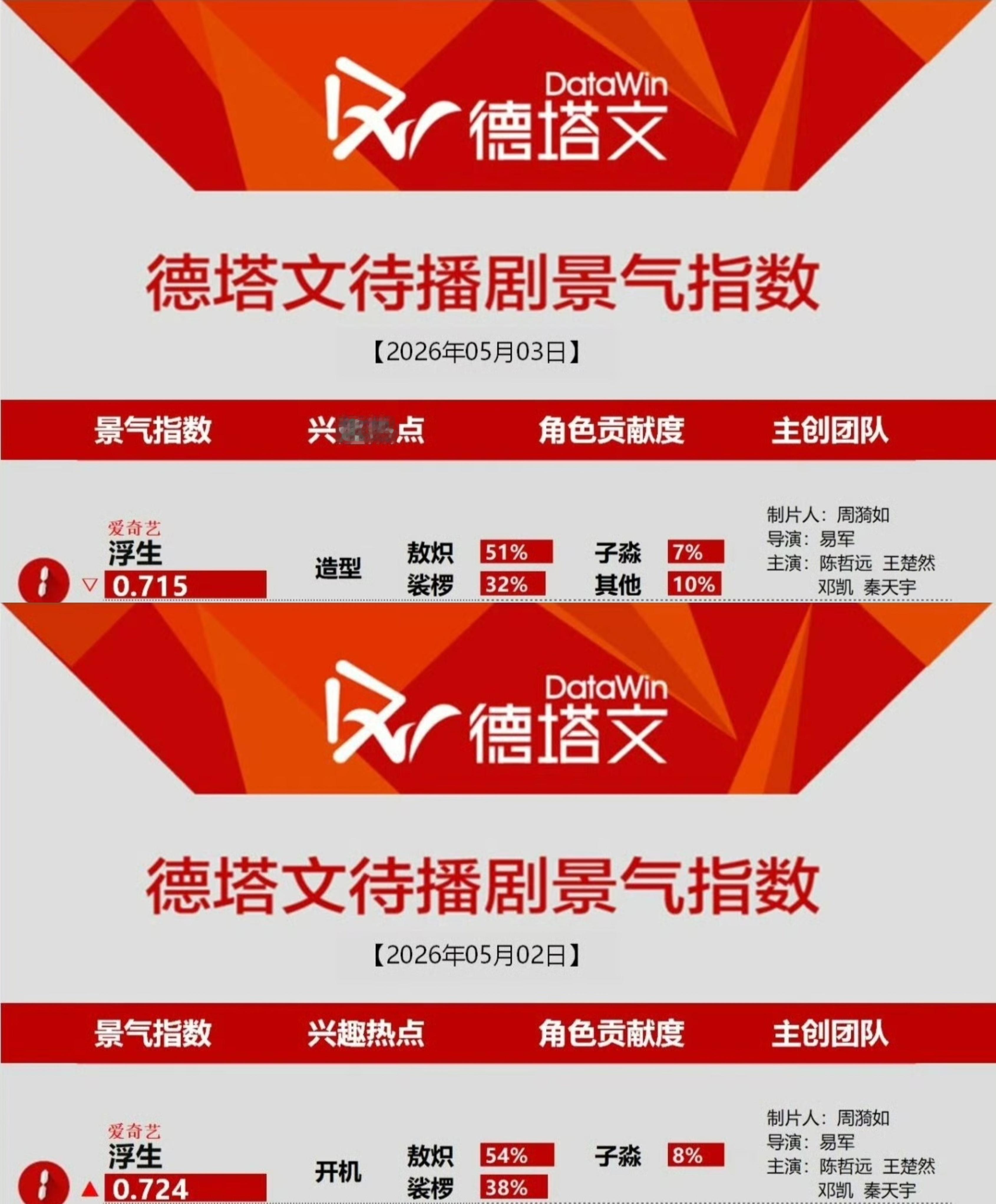 陈哲远《浮生》待播剧景气指数持续登顶TOP1远子的敖炽贡献占比高达51%-54%