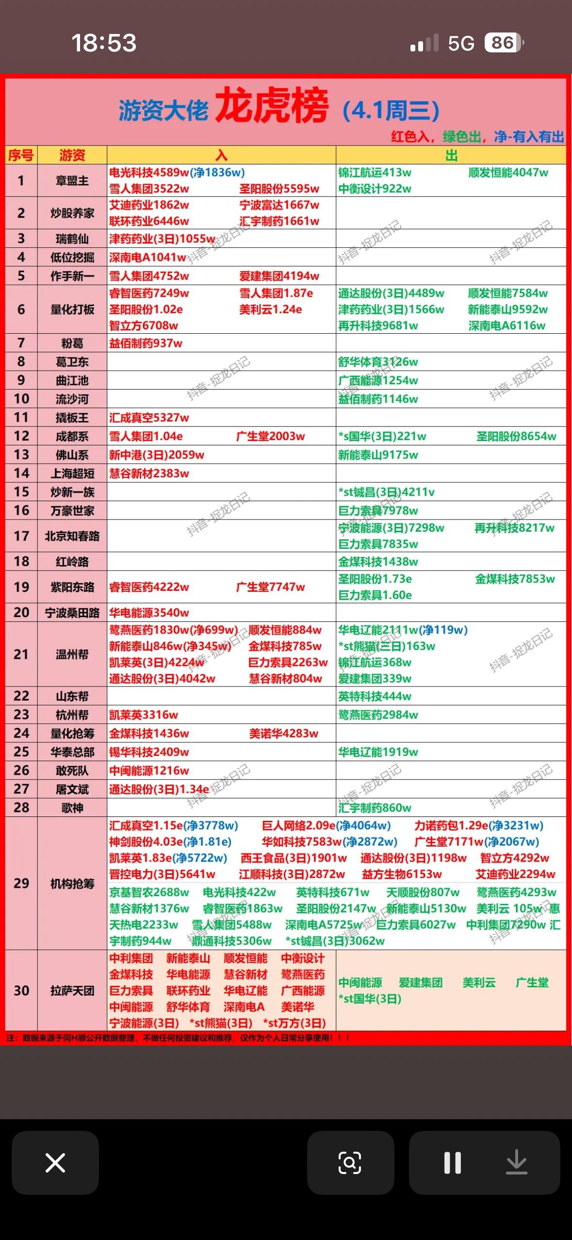 🔥4月1日龙虎榜周二榜首，游资大佬齐聚！🔥

4月1日龙虎榜太刺激了，游资大