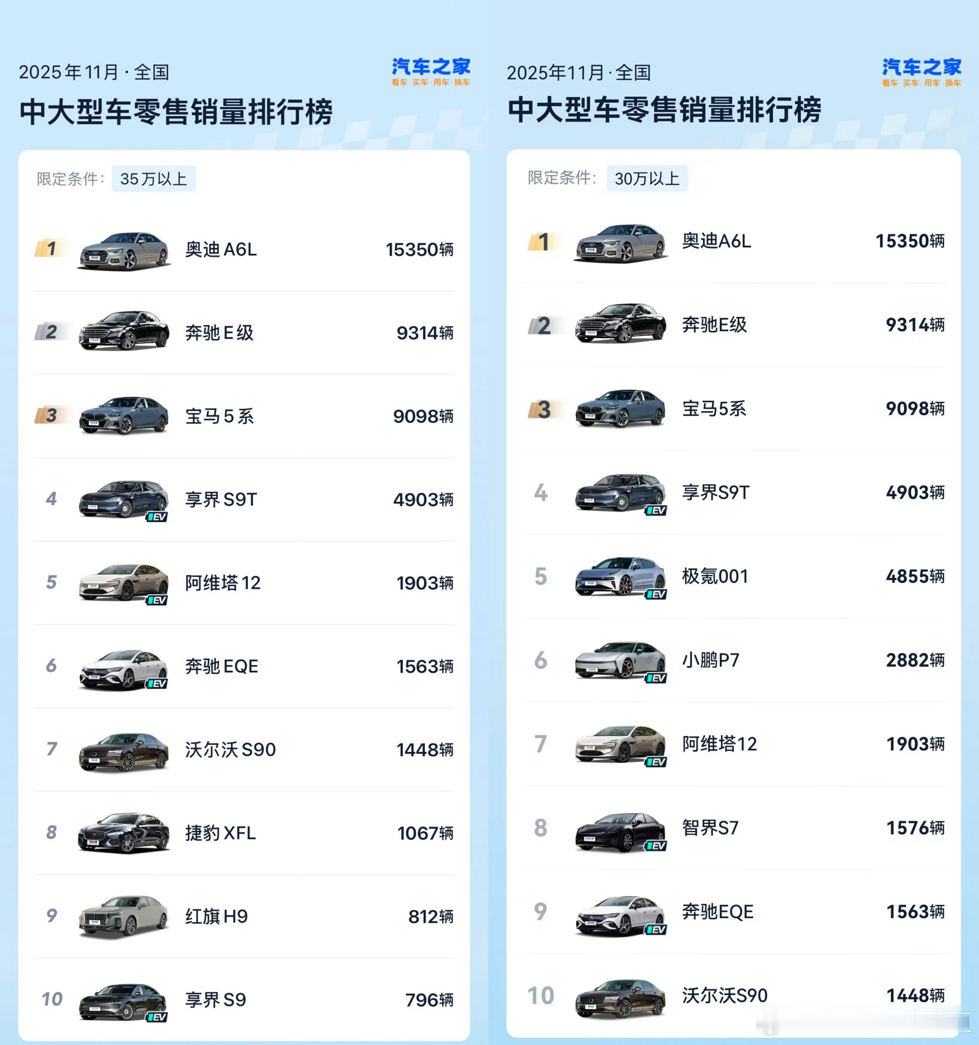 胖哥汽车频道享界让豪华轿车市场四分天下 以前是BBA三分天下，现在是享界BBA四