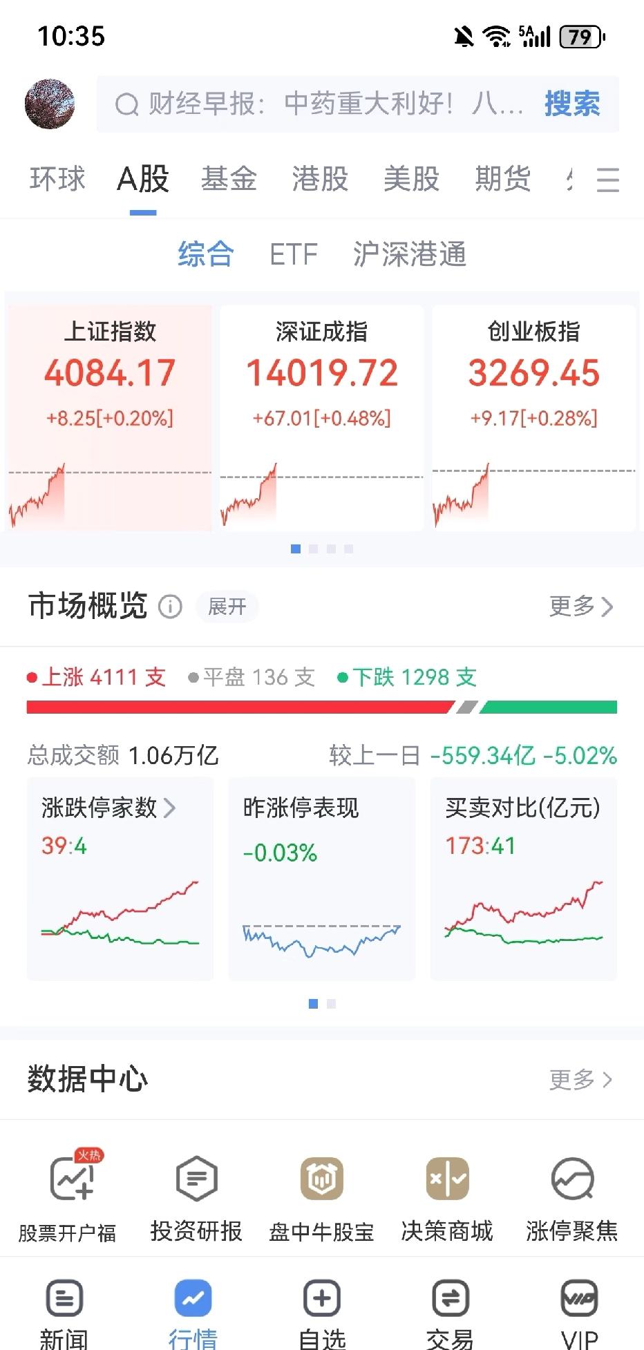 低开高走了

早上那叫一个心寒呀，终于翻红了，少亏就是赚了。但我觉得下探的不够多