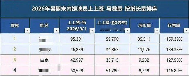 白鹿 超话2026年上上签（签到≥300）  死忠体现增长率女明星第一🔥总数女