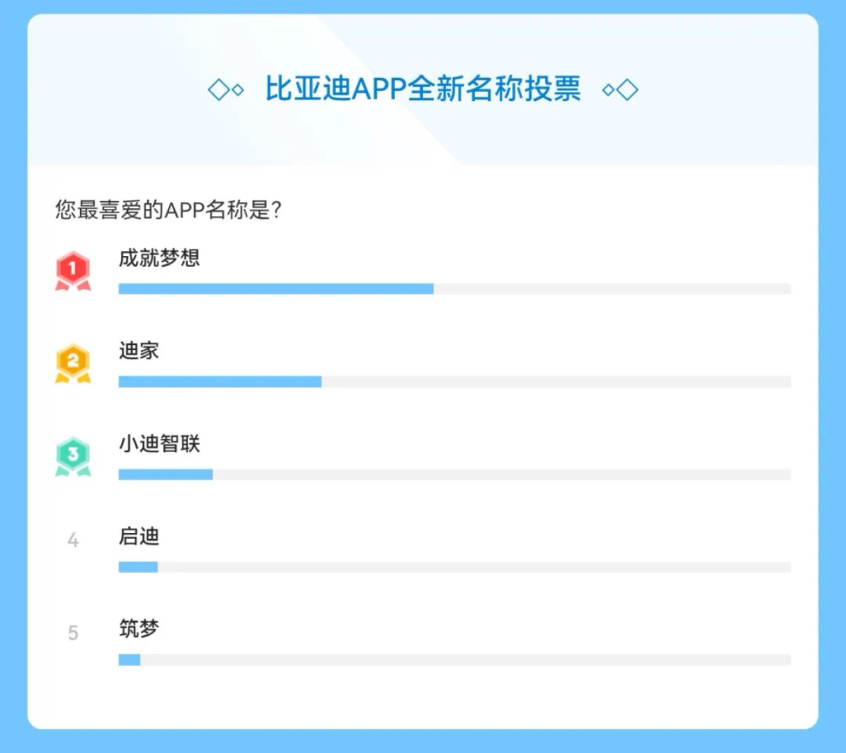 比亚迪全新app名称投票结果出来了要问我的话，我选“迪家”[吃瓜] ​​​