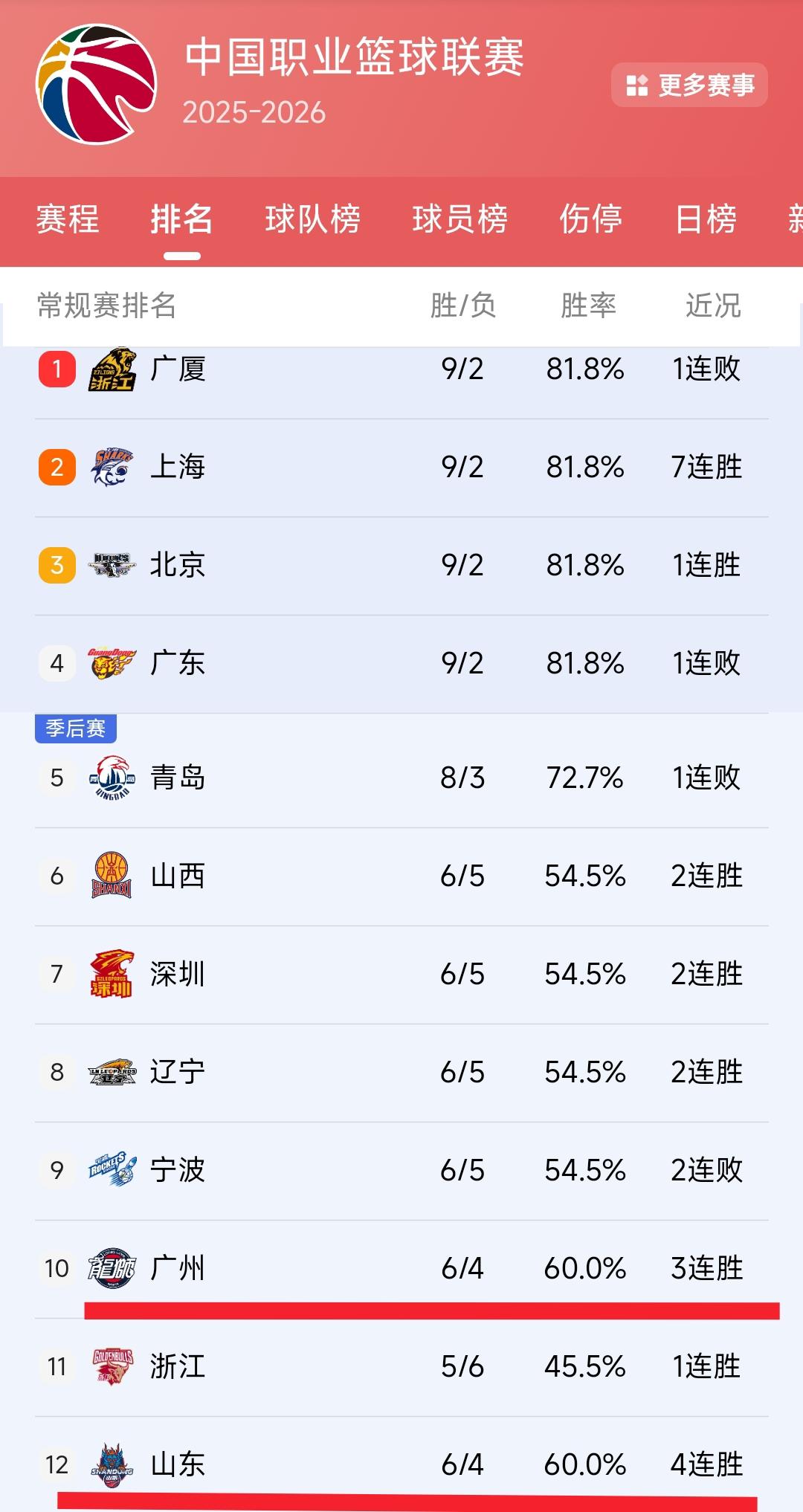 截至目前广州男篮与山东男篮都是6胜4负的战绩，整体成绩是好于5胜6负的浙江稠州。