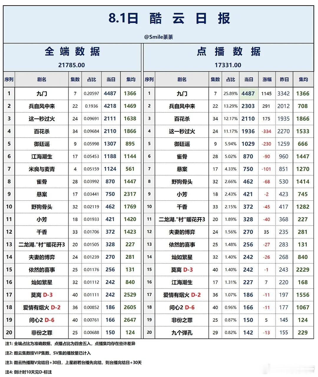 补发7.31/8.1/8.2云合估值：天才女友 首日1104万，九门 连续两日霜