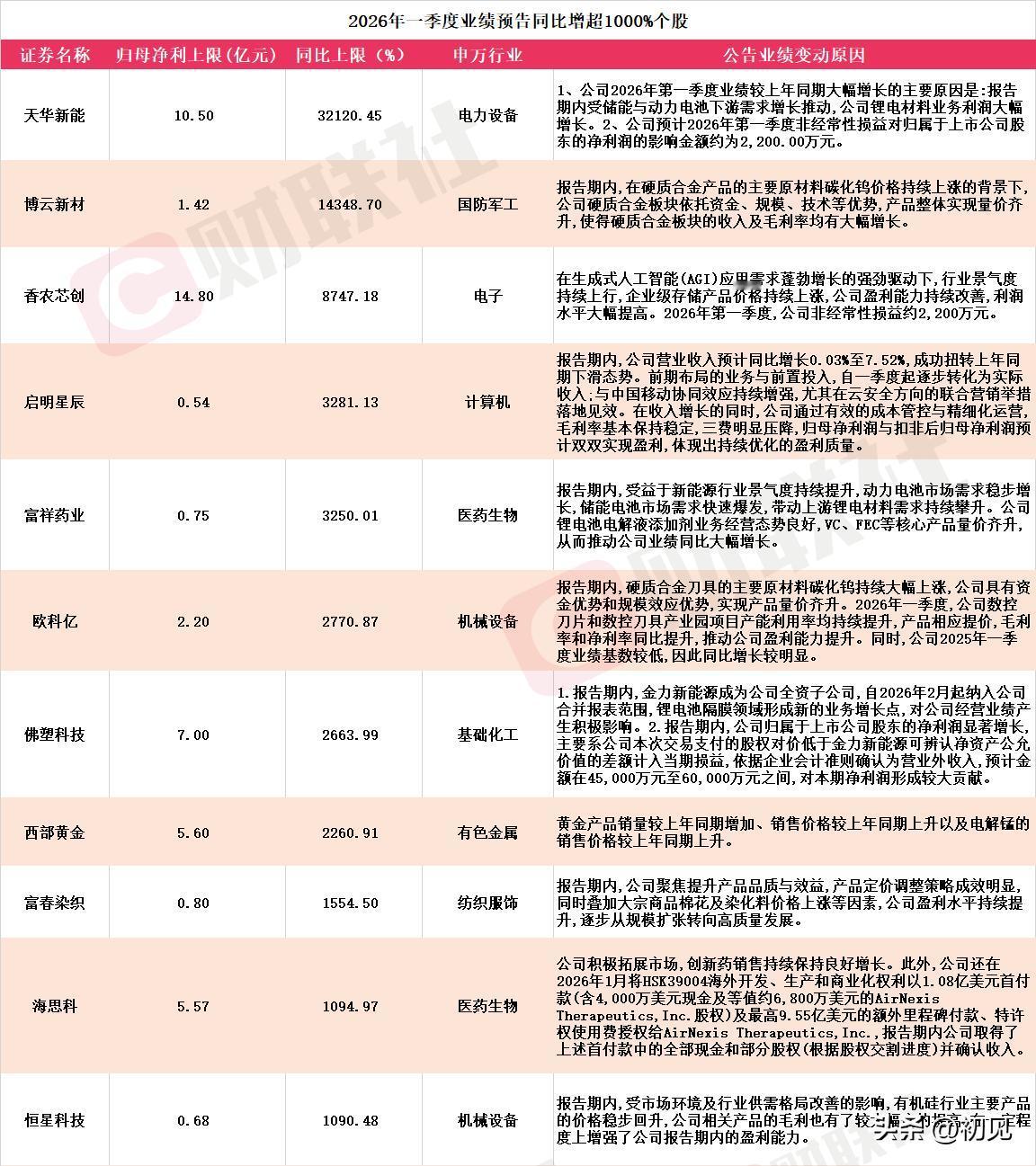 炸裂！A股一季报11股净利预增超10倍 高增长逻辑与行情机会全拆解！
 
202
