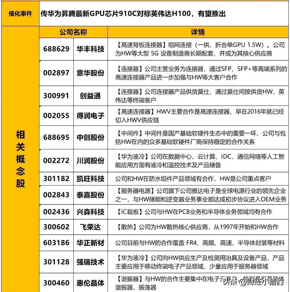 A股正宗华为icon910C概念股梳理（名单），建议大家收藏。