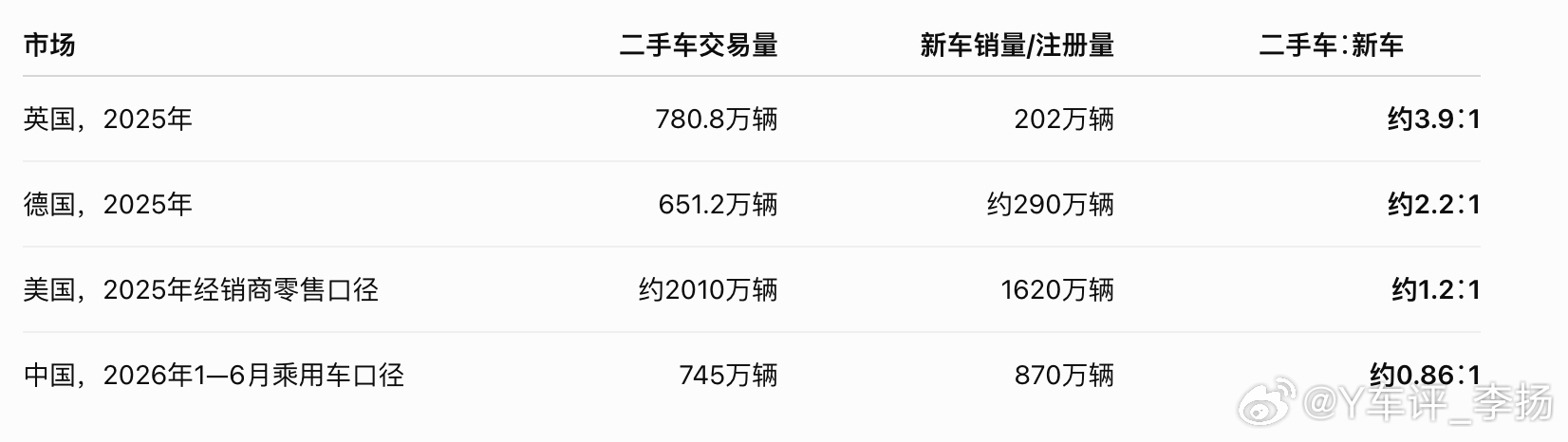 看了1-6月份的汽车零售数据，反而没有那么悲观了...零售同比跌了20.19%，