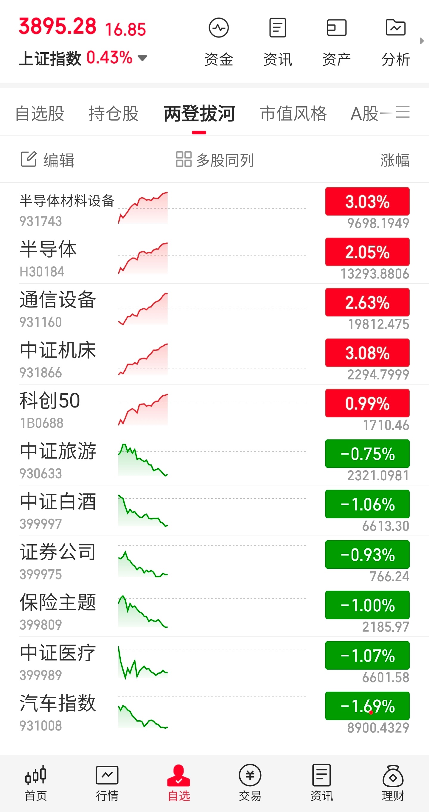 8月第一周。通信、机床、芯片等中游科技指数领涨；白酒、汽车、银行等泛消费指数领跌