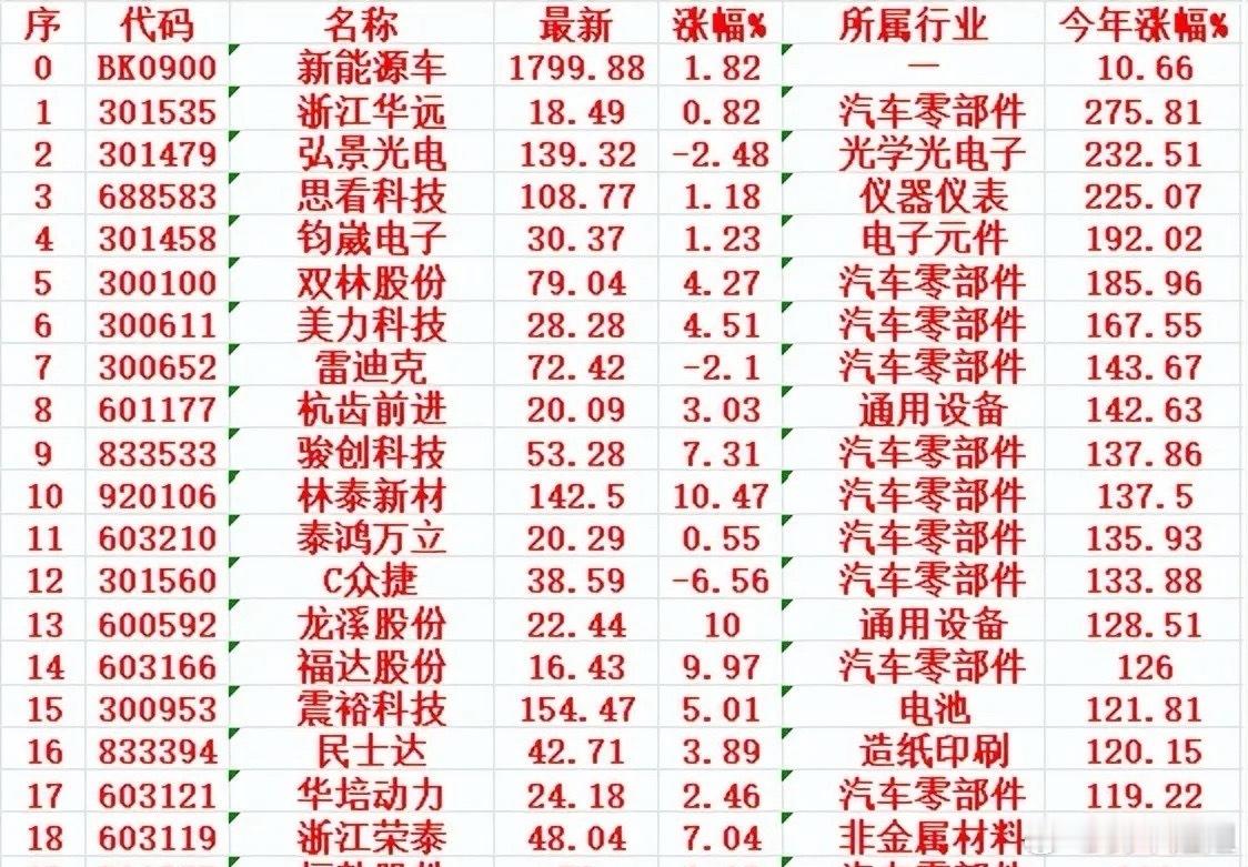 新能源车概念，2025年以来涨幅100强2025年以来，新能源车概念板块涨幅10