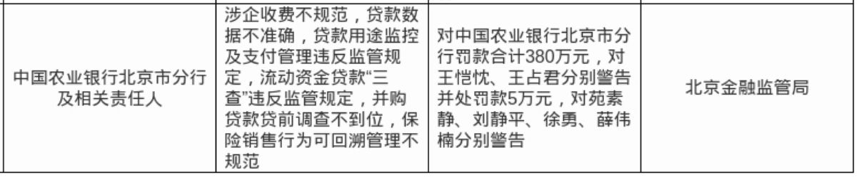 农行北京市分行被罚380万，涉多项违规行为