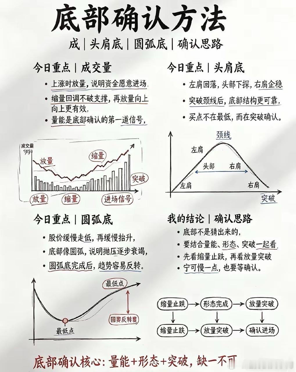 底部确认方法｜口诀版1️⃣ 成交量上涨放量要持续，资金进场才真实；K线指标可造假