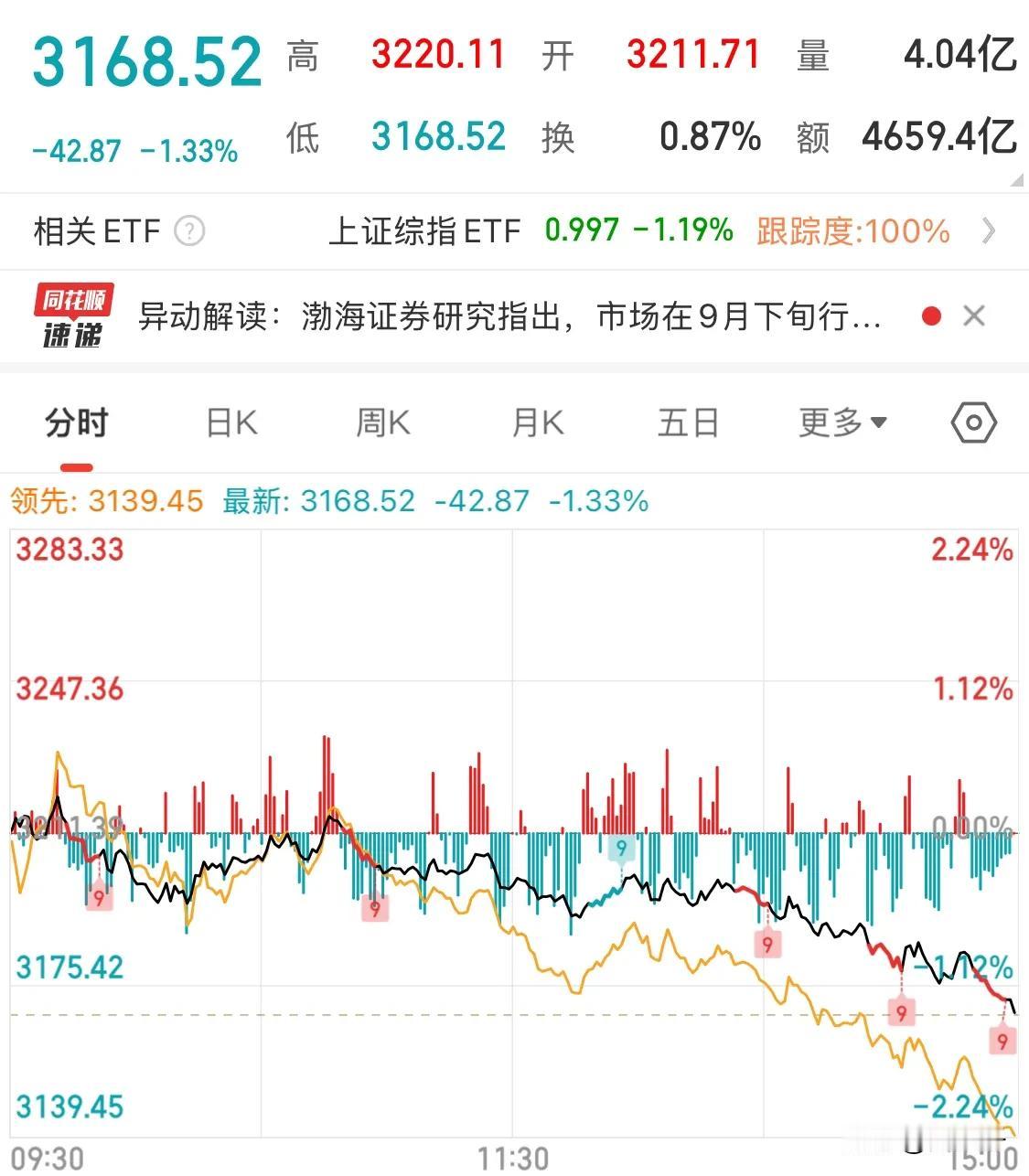 现在应该没有人怀疑上证指数会回到3000点附近了，自从中国基金报突然把去年三季度