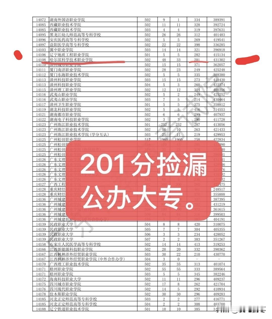 201分捡漏公办专科！广东高考专科批录取，公办专科哈尔滨科学技术职业学院，投档线