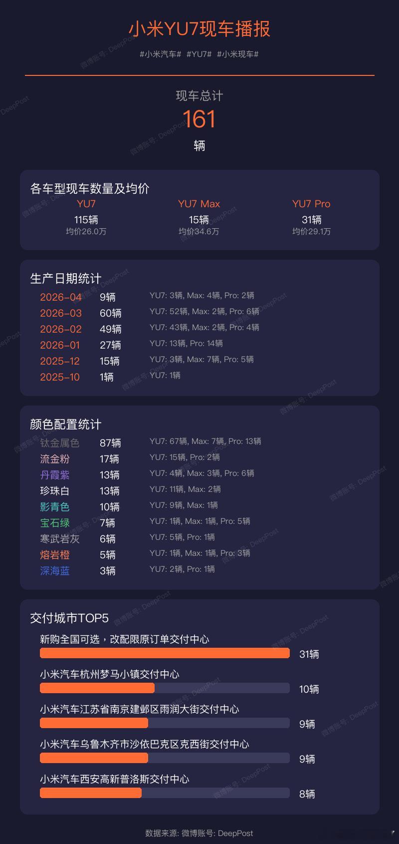 【小米YU7现车播报】当前现车总量: 161辆小米汽车YU7小米现车颜色配置统计