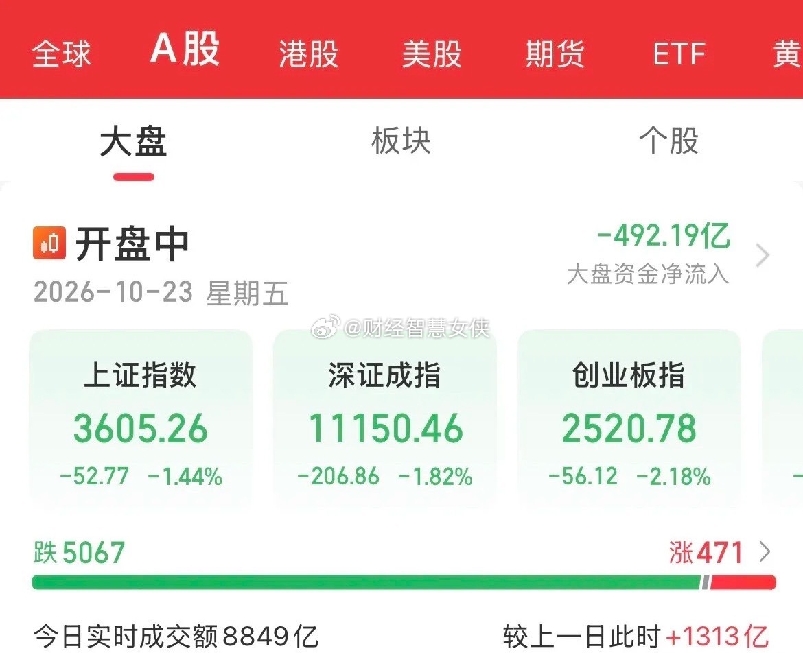 跌麻了！一周跌5天，10月以来连续调整，创业板已经见到2400点了，又下移一个台