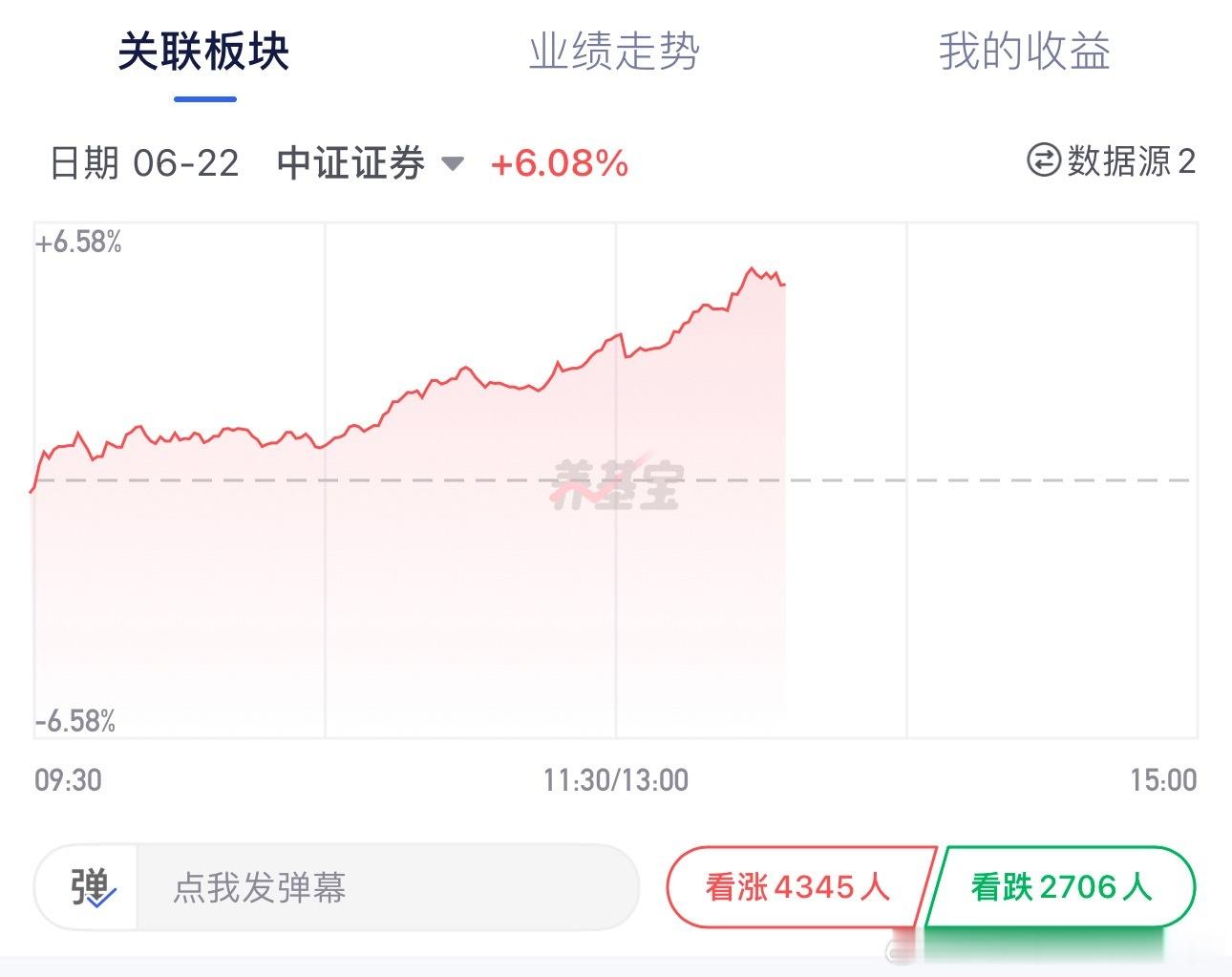 咱们的证券起飞，目前+6%了哈！从未失手过的板块！证券券商