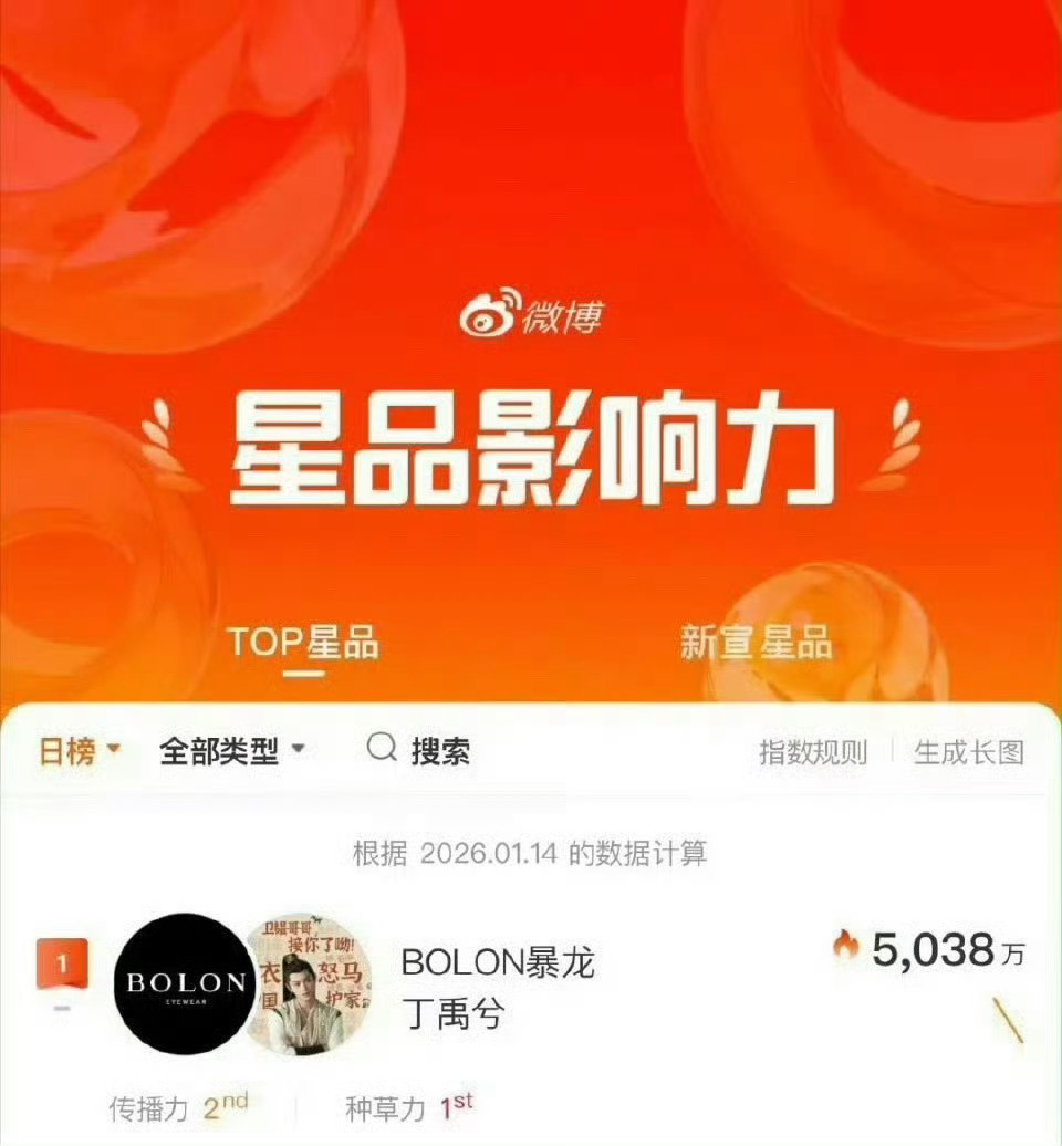 丁禹兮暴龙星品影响力top1 