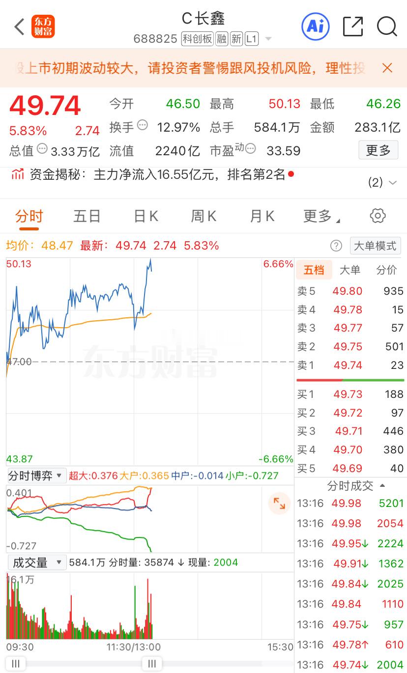 3万亿带头大哥今天涨12.66%，只希望带领科技回🩸一波，不要搞小动作。 