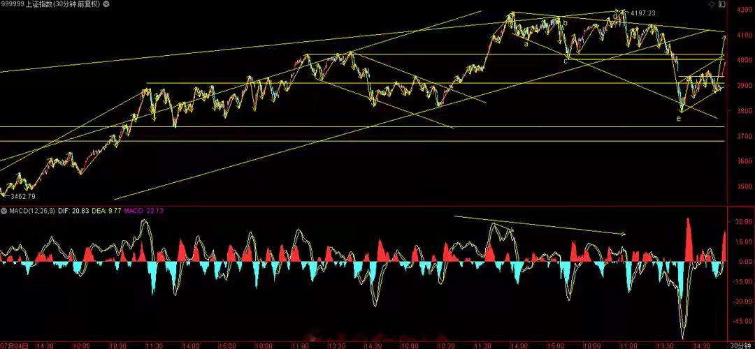 百点放量长阳，收复20日线，走势继续看反弹！受美伊谈判重大利好消息刺激，日内3大