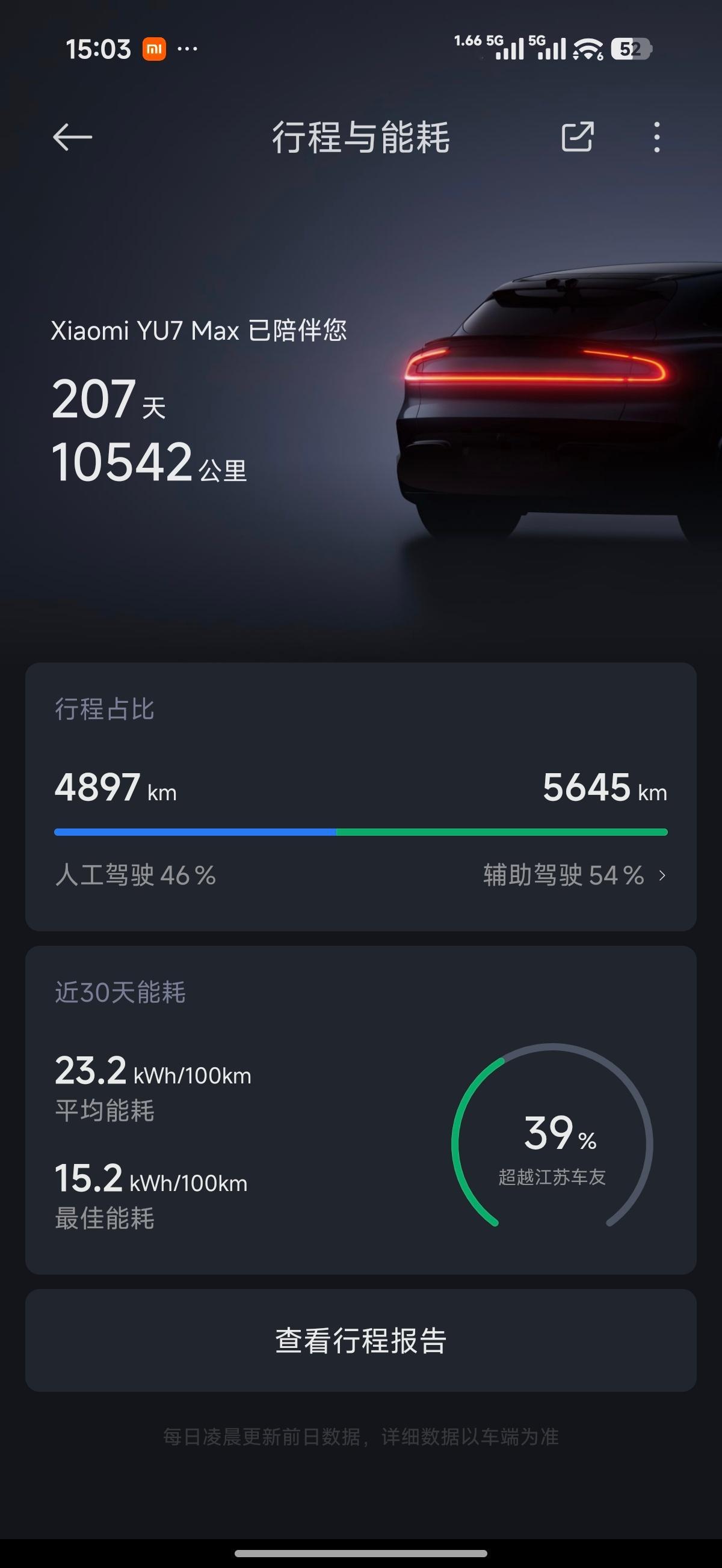 智驾返乡排面拉满最近几天平均每天300km以上，如果没有辅助加上可算是遭老罪了，