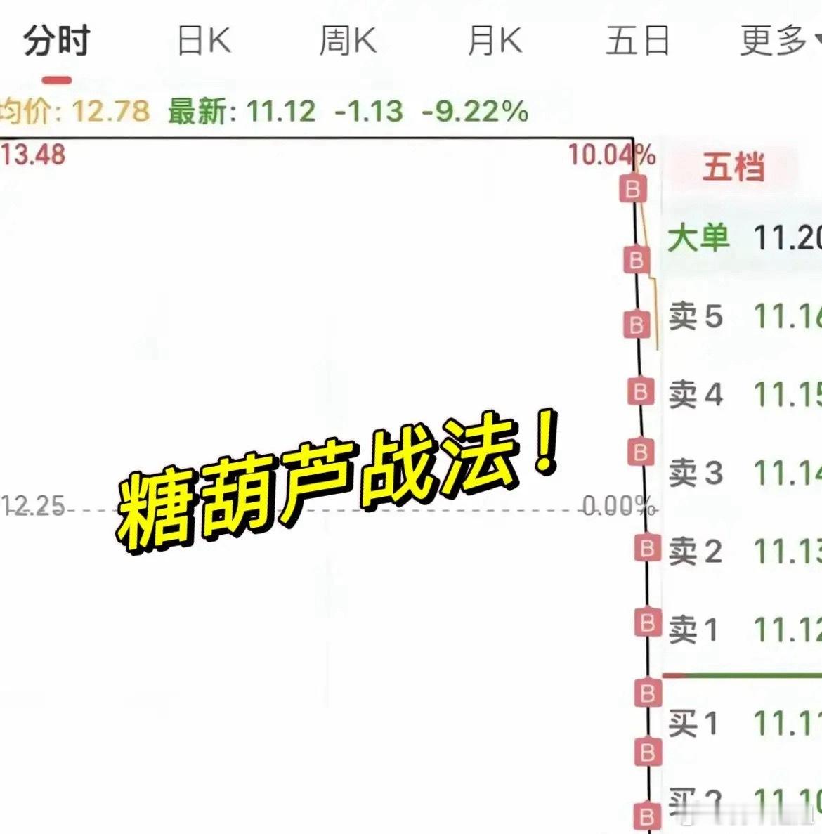 一网友晒出了所谓的“糖葫芦战法”，某股票从涨停板13.48元极速砸到了跌停板11