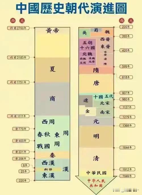 中国上下五千年，在各朝各代中，只有夏、商唐、明、清像个朝代的样子，其他要么是时间