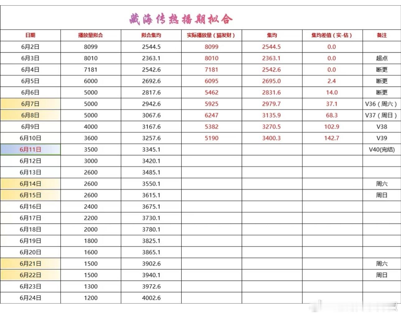 《藏海传》👖集均走势[喵喵]，超点完这一周📈了不少，一直在5000+高位档，