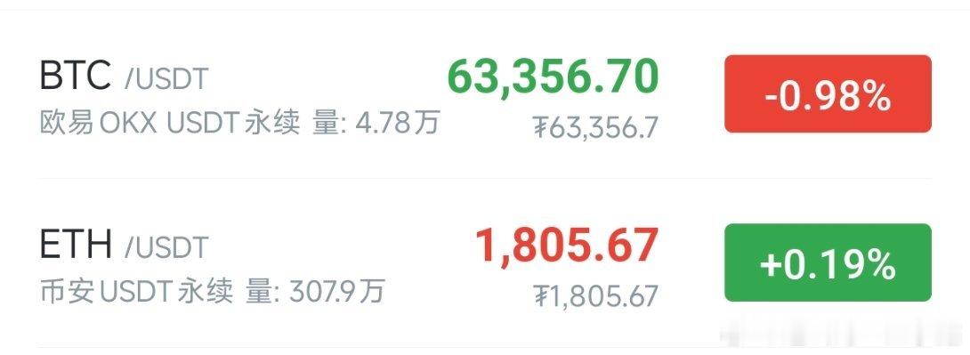 BTC建议63200-62700附近分批做多，周初先看延续，看新高，现价可头仓打