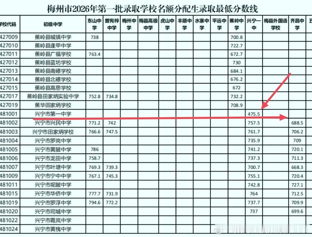 梅州中考最强捡漏王，来自于兴宁一中的学生，分配生最低录取分475.5，普通生最低