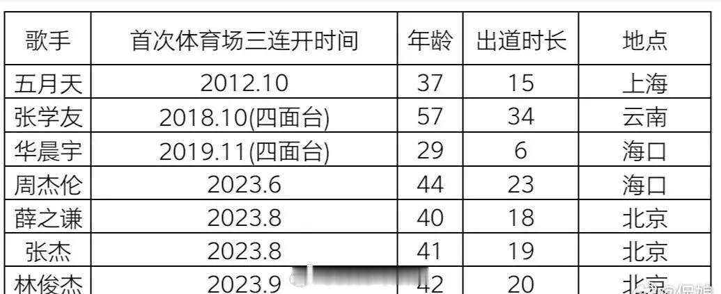 华晨宇的厉害就是客观真实的，这是华时代，天赋型又坚定又努力的选手，不像某些人全靠