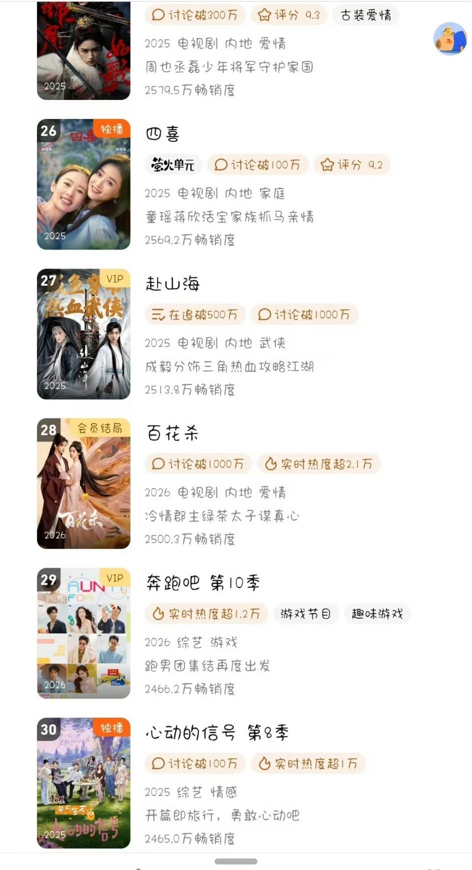 孟子义百花杀昨天刚进入腾讯年榜拉新29名，今日这么快就拉新上升至第28名了，这部