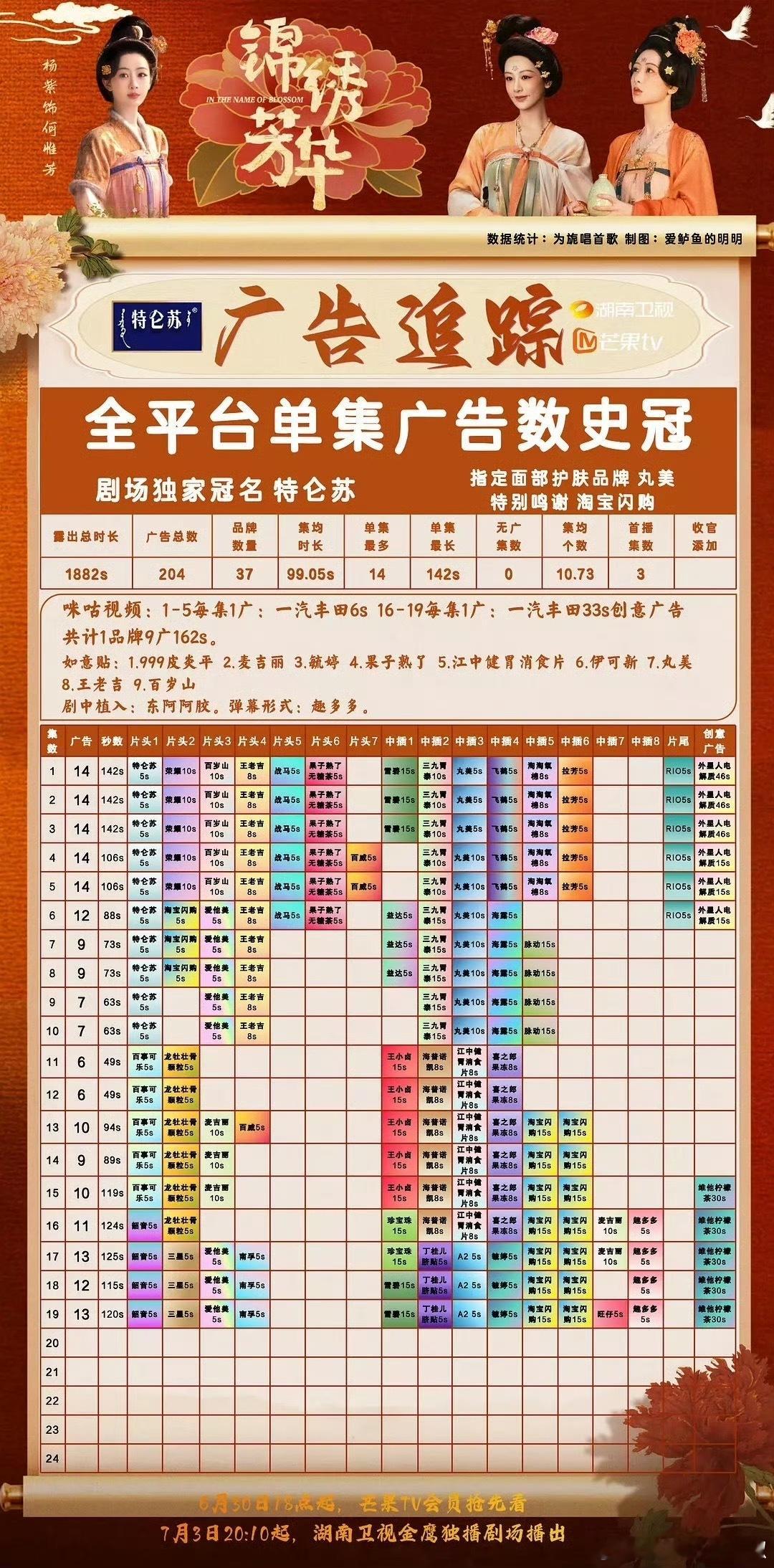 锦绣芳华🥭最新13广，目前已经全平台广告数第一[傻眼] ​​​