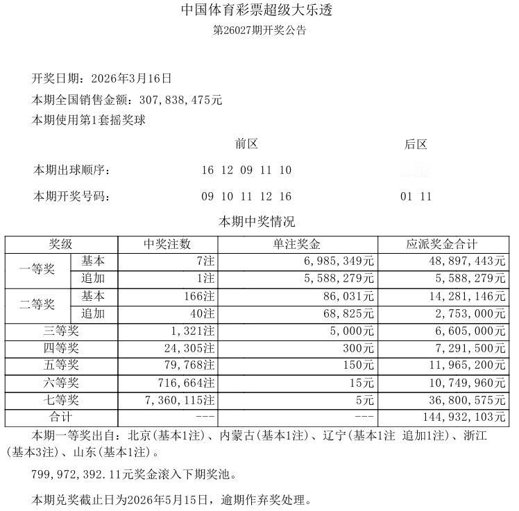 刚刚，今晚开奖的大乐透结果已经出来了，辽宁彩民摘得1257万大奖，北京彩民也拿下