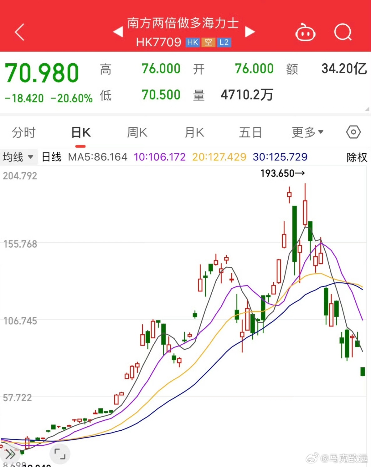 海力士暴跌致韩国散户爆仓 两倍做多海力士直接跌去七成。三周前俺在富婆群直言：棒子